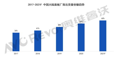2021電視面板發(fā)展趨勢(shì) 大陸廠(chǎng)商規(guī)模擴(kuò)張與軟件生態(tài)建設(shè)并進(jìn)