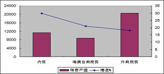 7月通信設備行業觀察 行業整體穩中有降，出口增速回落明顯